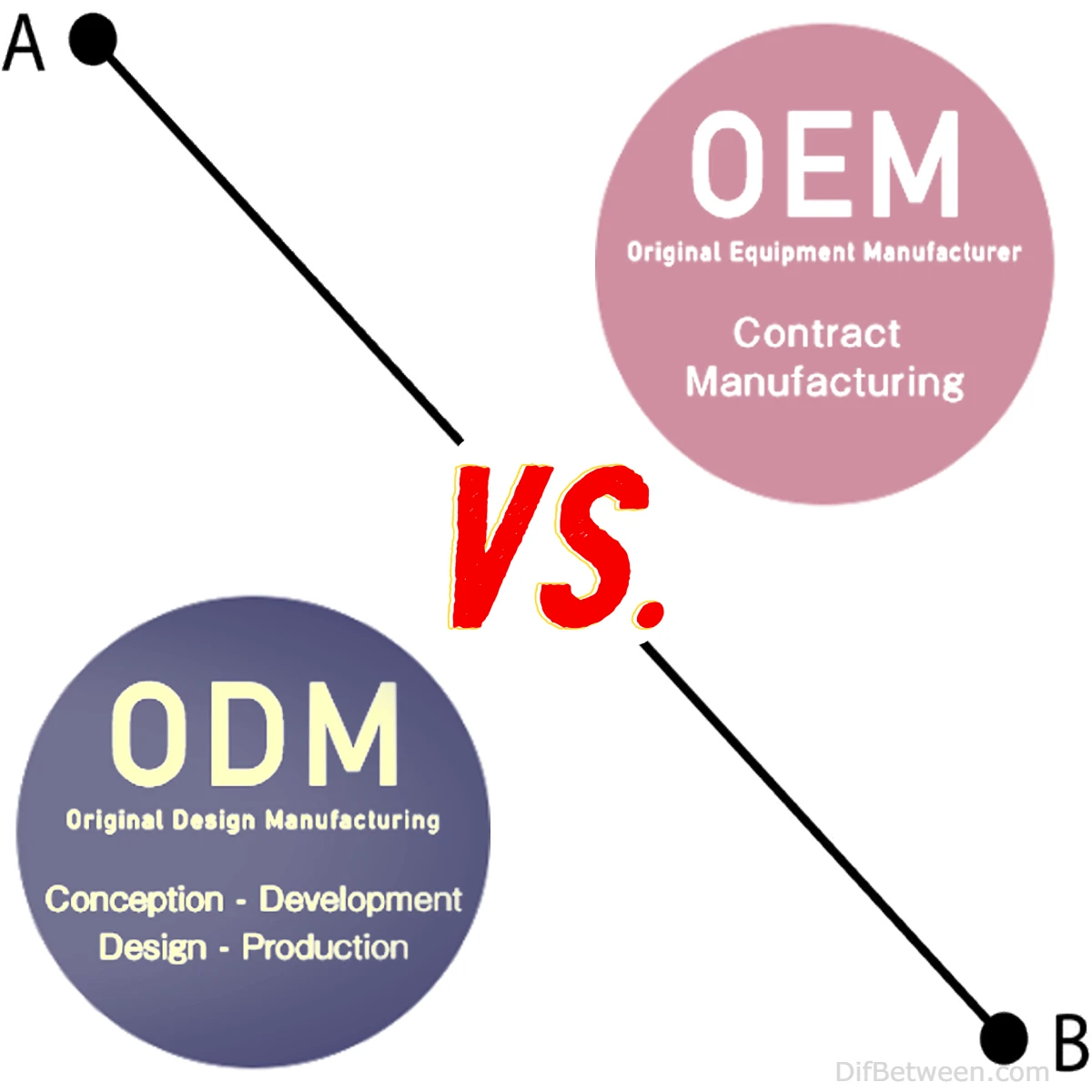 Difference between OEM and ODM