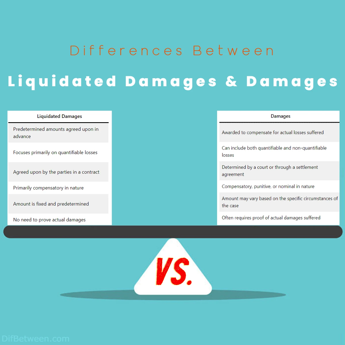 Differences Between Liquidated Damages and Damages 1