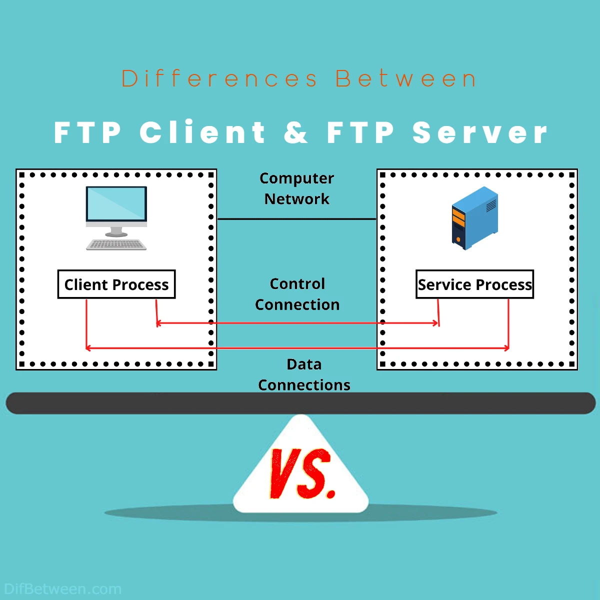 Difference Between FTP Client and FTP Server