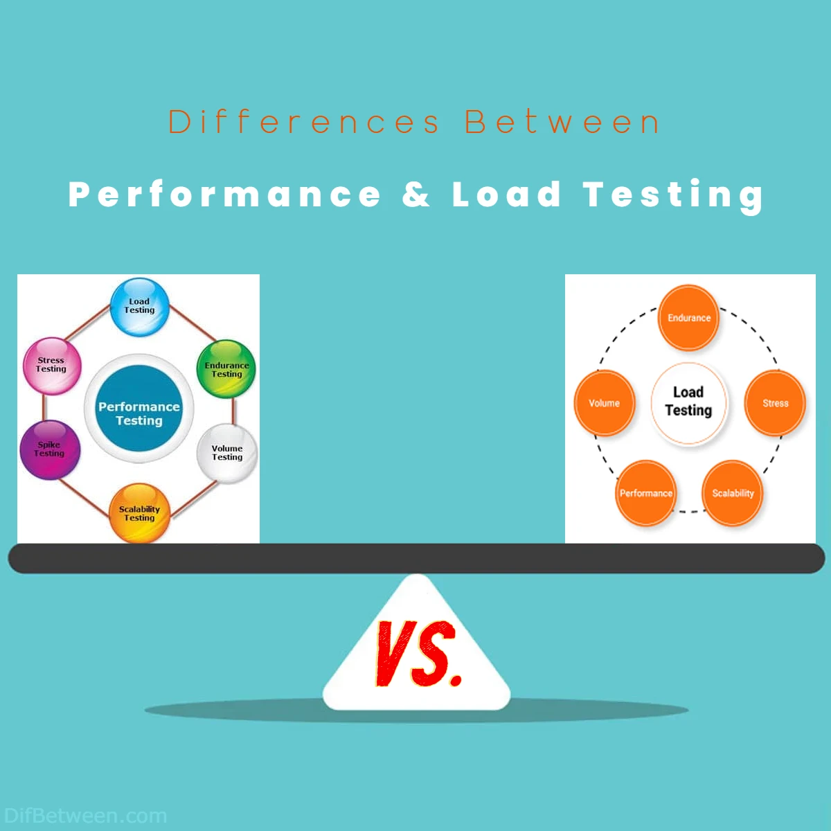 Difference Between Load Testing and Performance Testing