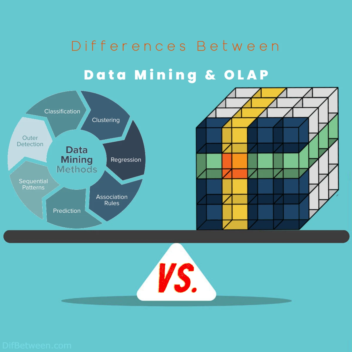 Difference Between OLAP and Data Mining