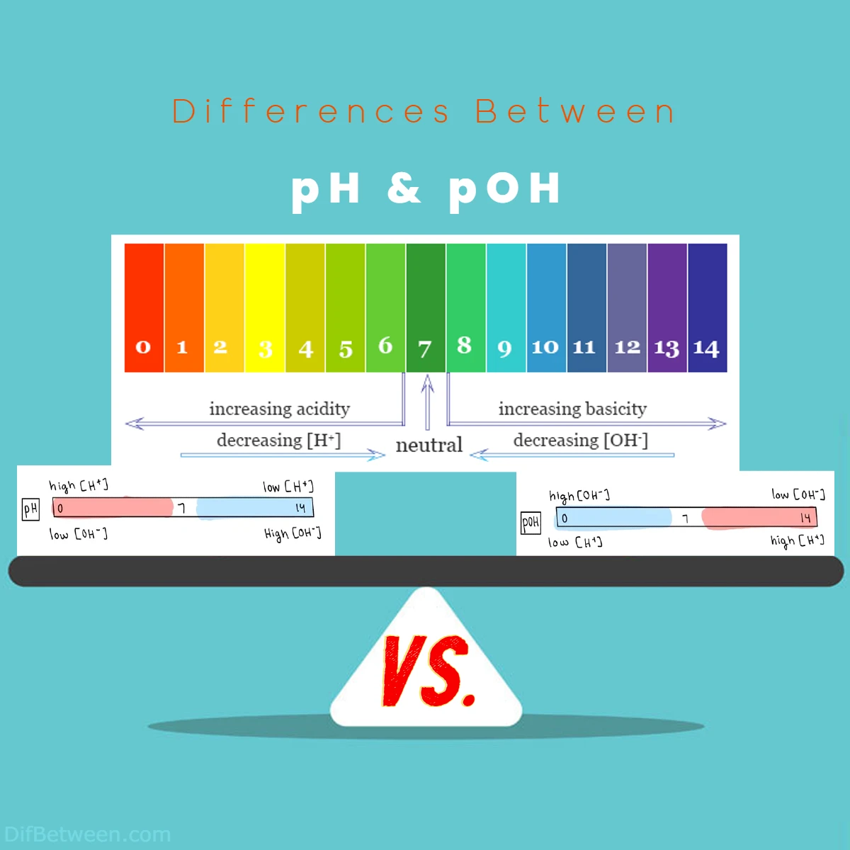 Difference Between pOH and pH