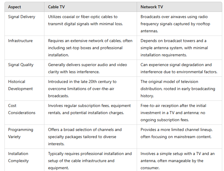 Cable TV vs Network TV:An In-depth Comparison