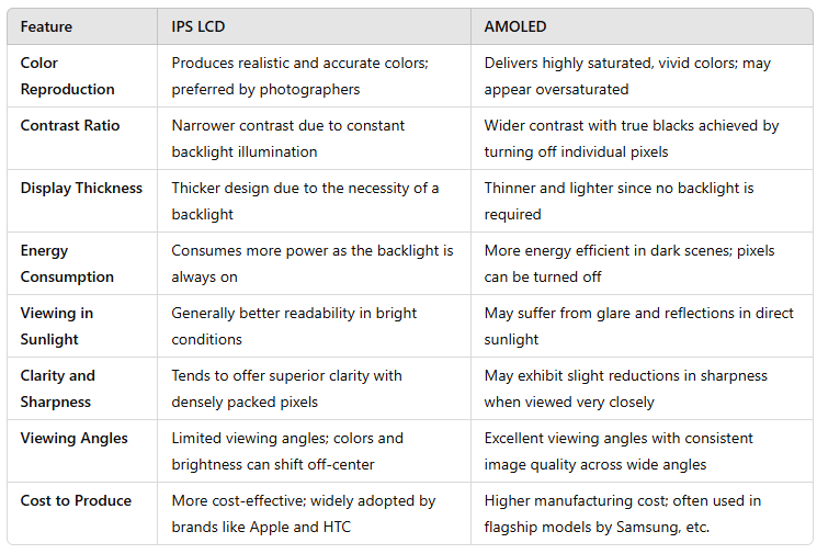 IPS LCD vs AMOLED: Key Differences