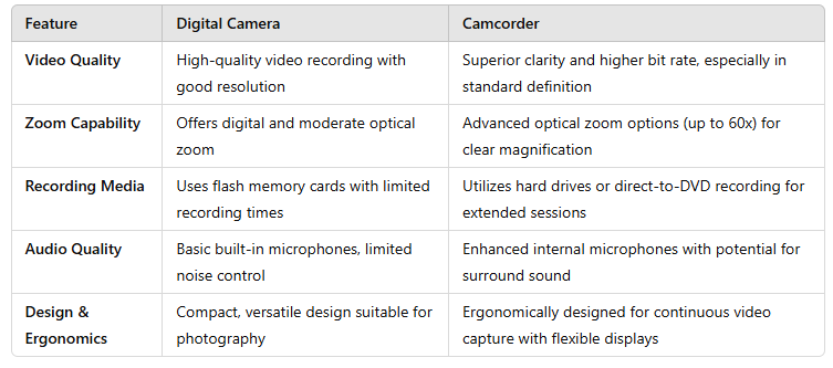 Digital Camera vs Camcorder: Side-by-Side Comparison