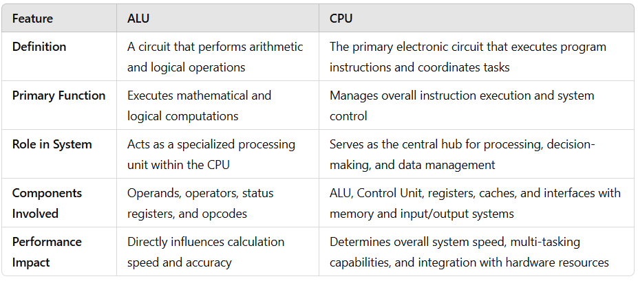 ALU vs CPU