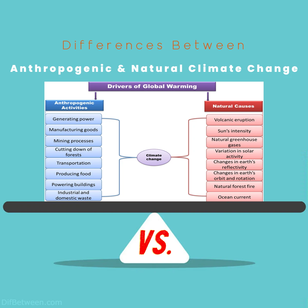 Differences Between Anthropogenic vs Natural Climate Change