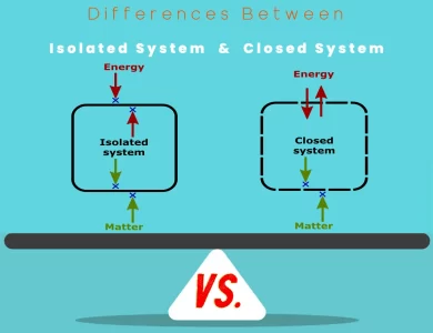 Differences Between Isolated System vs Closed System