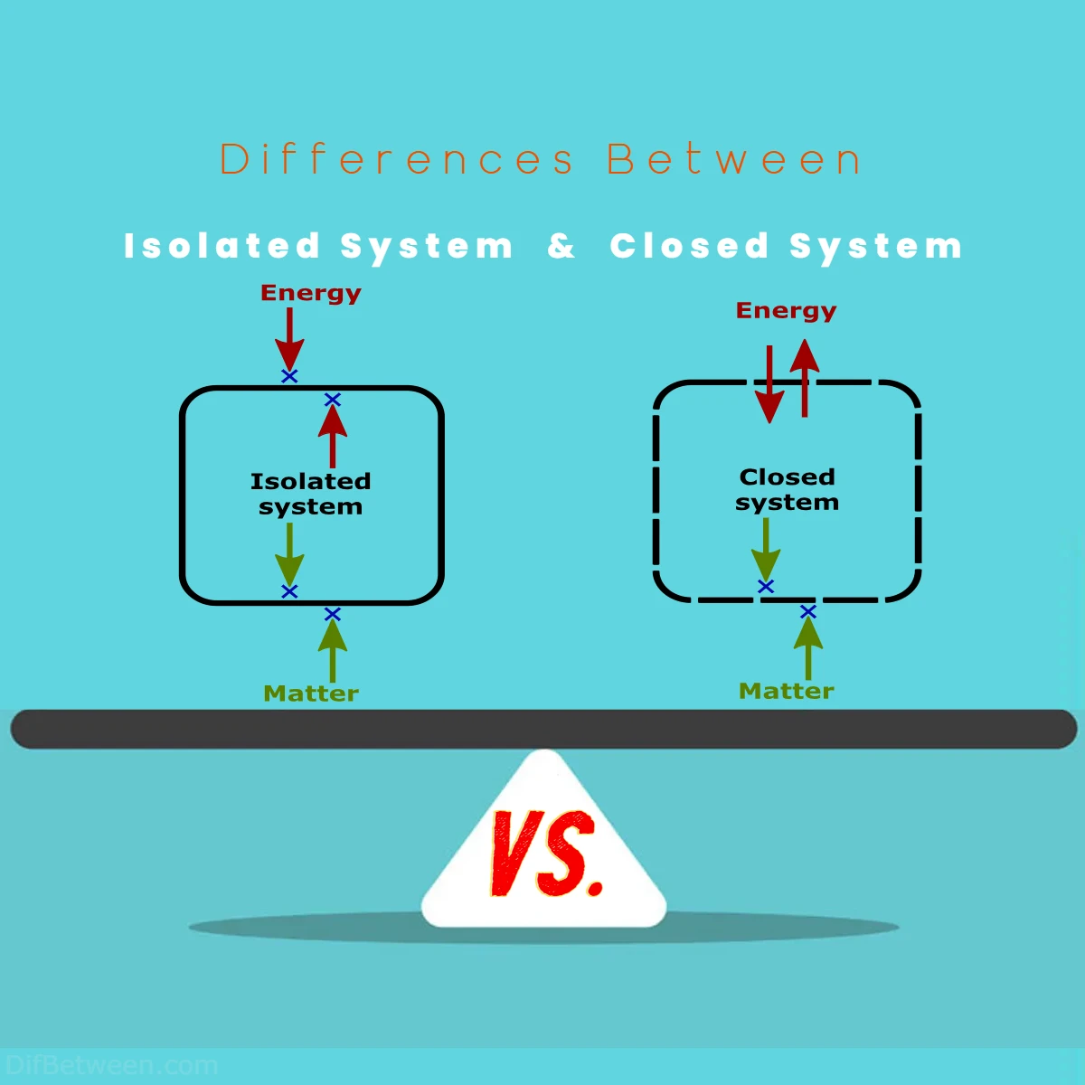 Differences Between Isolated System vs Closed System