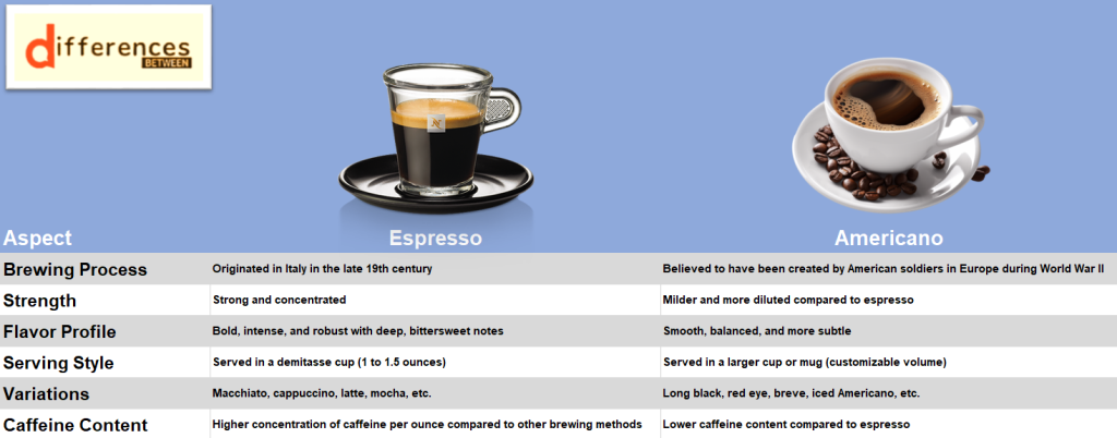 Espresso vs. Americano: Exploring the Contrasts in Coffee Brewing