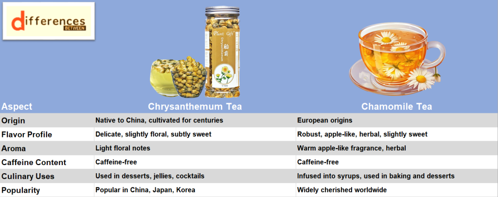 Chrysanthemum Tea vs. Chamomile Tea: Floral Showdown