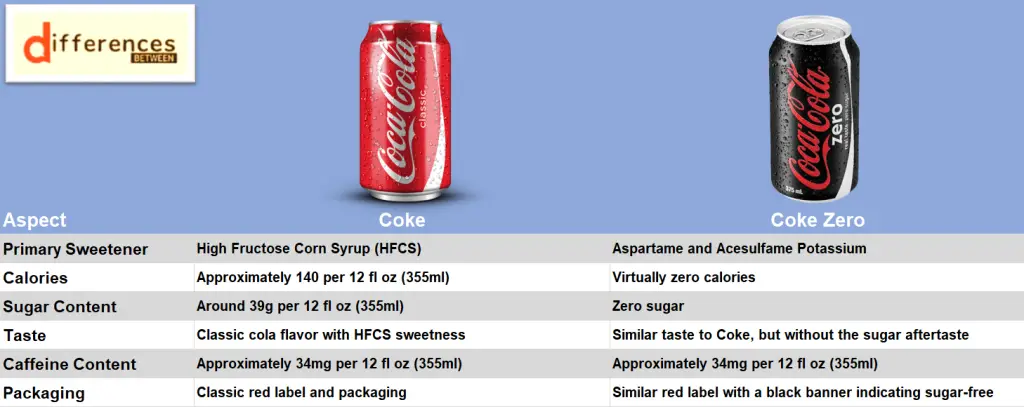 Coke Zero vs. Coke: Discover the Tasty Differences