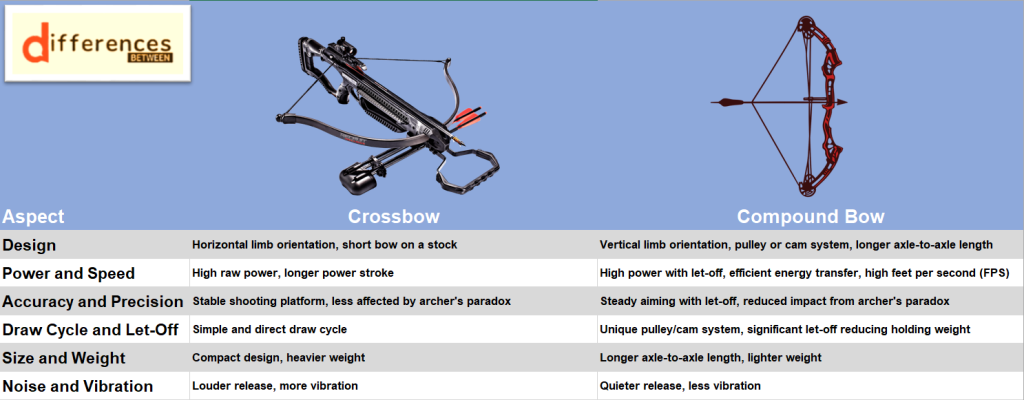 Difference Between A Crossbow And A Compound Bow