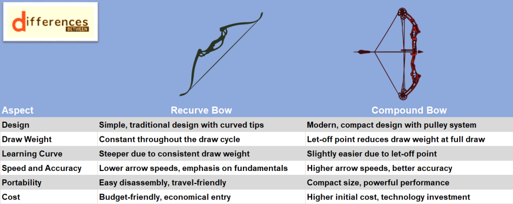 Recurve vs Compound Bows: Unveiling Key Differences for Archers