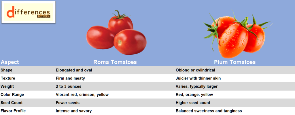 Difference Between Roma And Plum Tomatoes