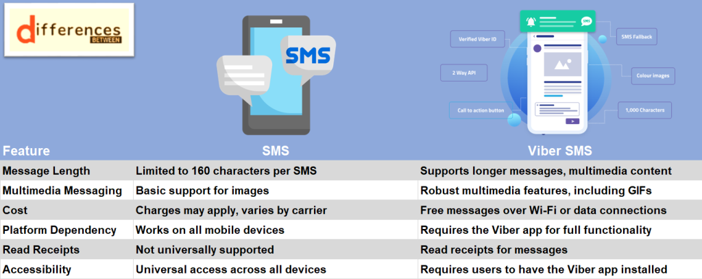 SMS vs Viber SMS: Unraveling Key Distinctions