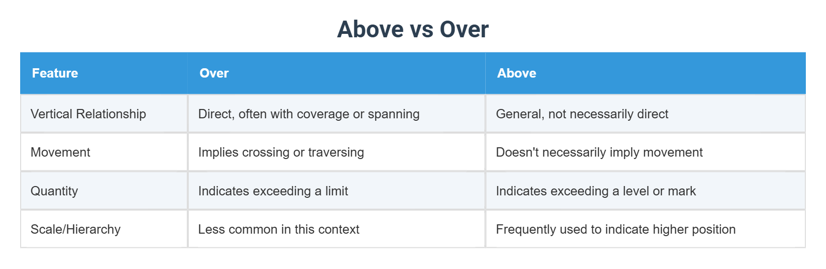 Above vs Over