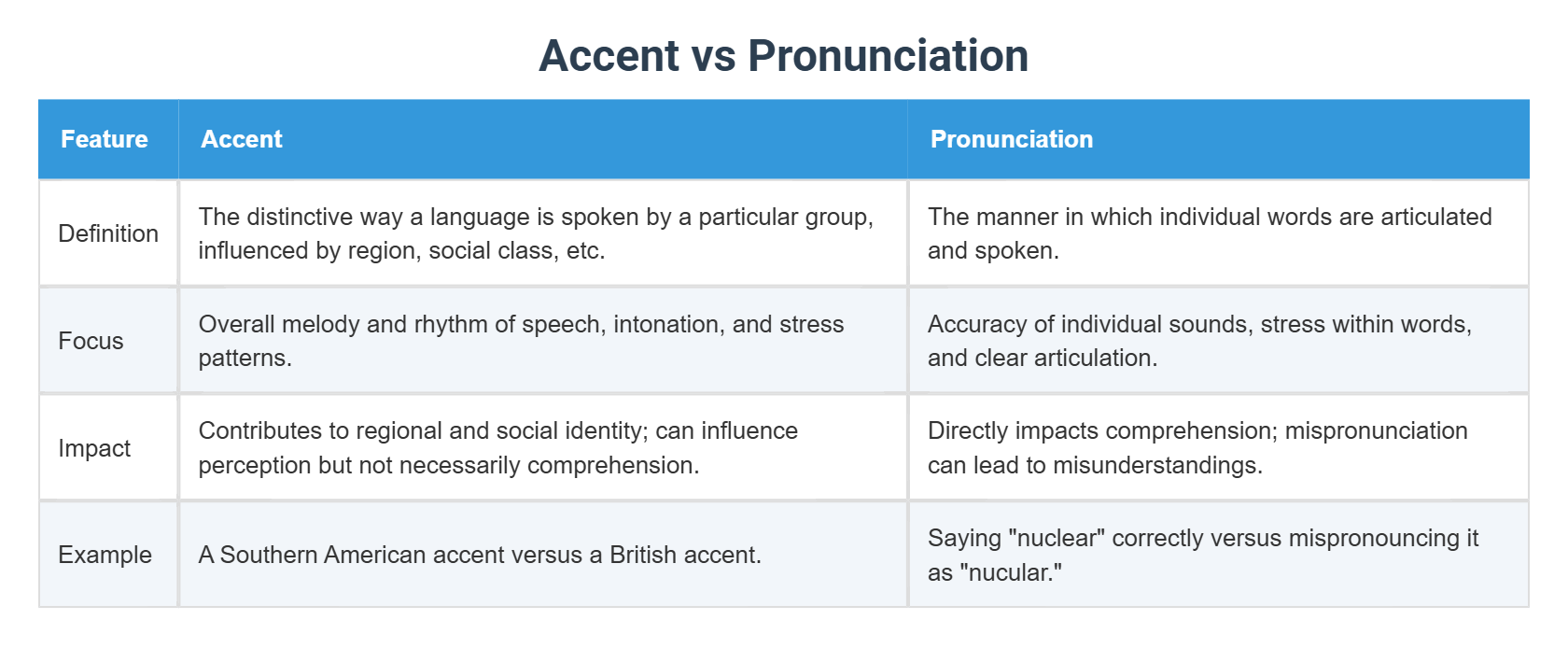 Accent vs Pronunciation
