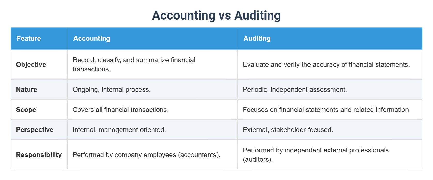 Accounting vs Auditing