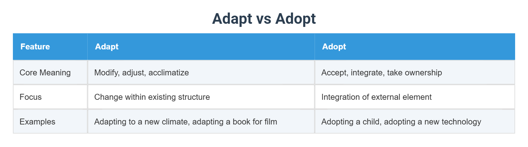 Adapt vs Adopt