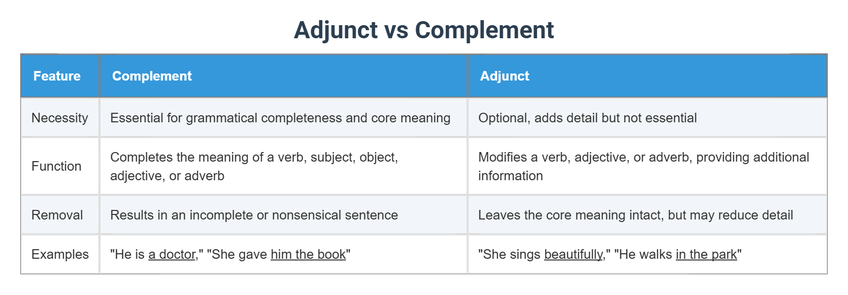 Adjunct vs Complement