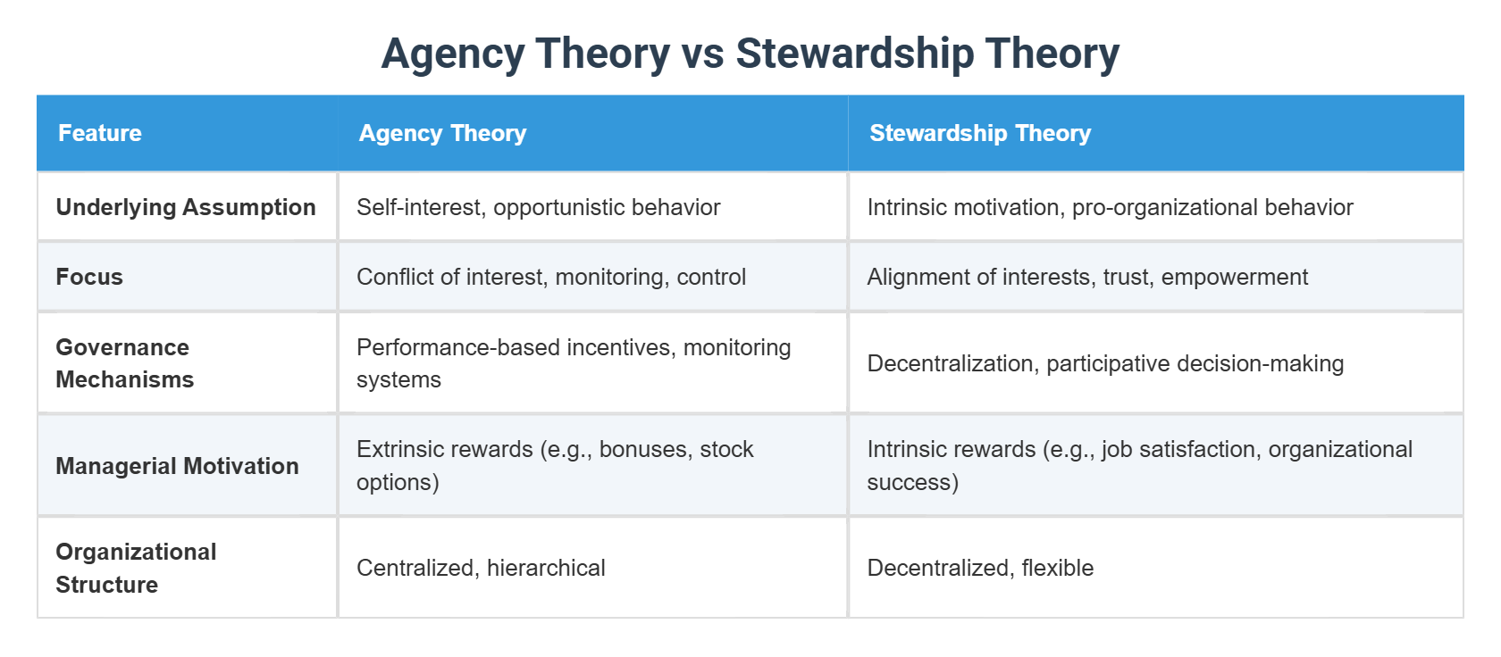Agency Theory vs Stewardship Theory