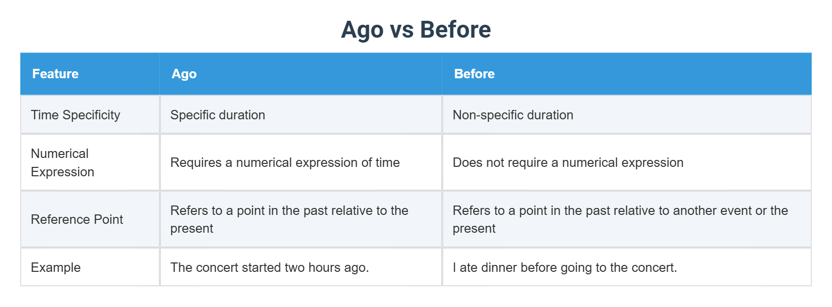 Ago vs Before