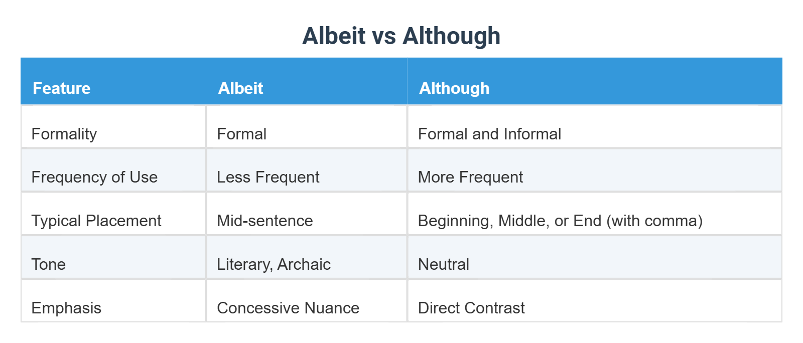 Albeit Rounding Albeit vs Although