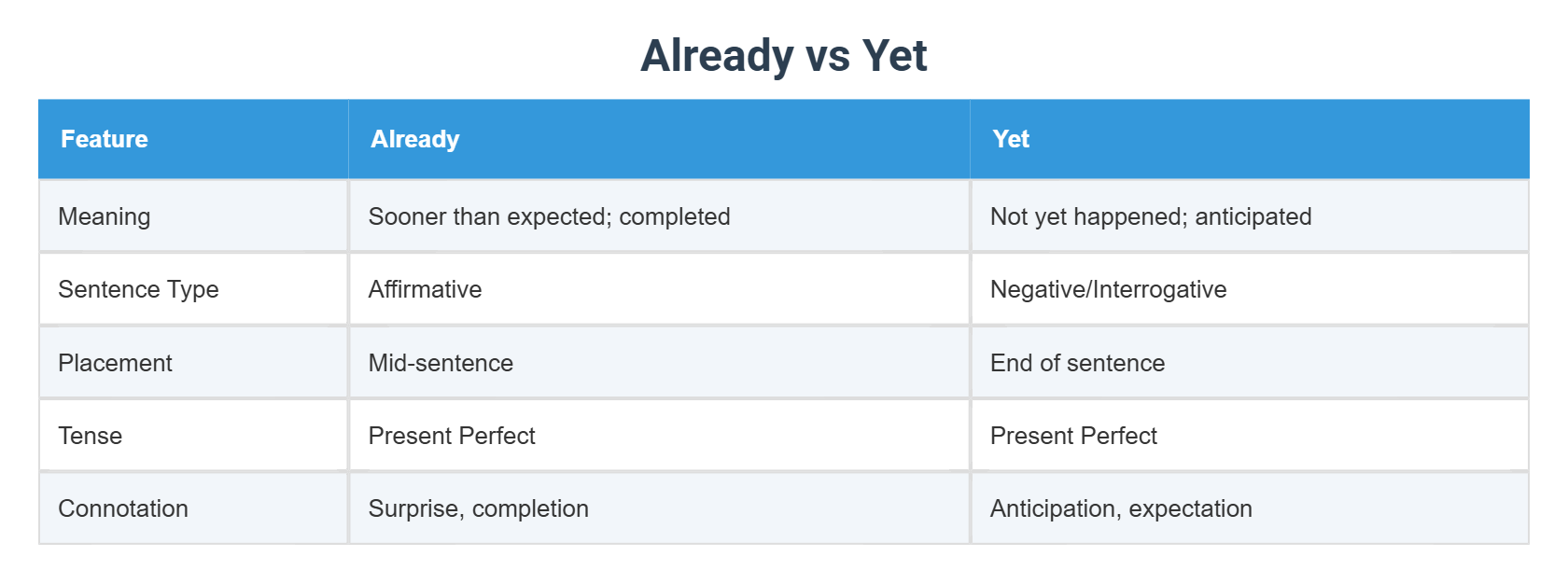 Already vs Yet
