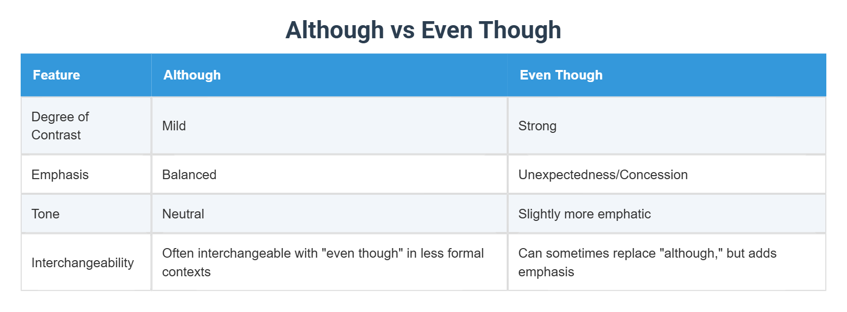 Although vs Even Though