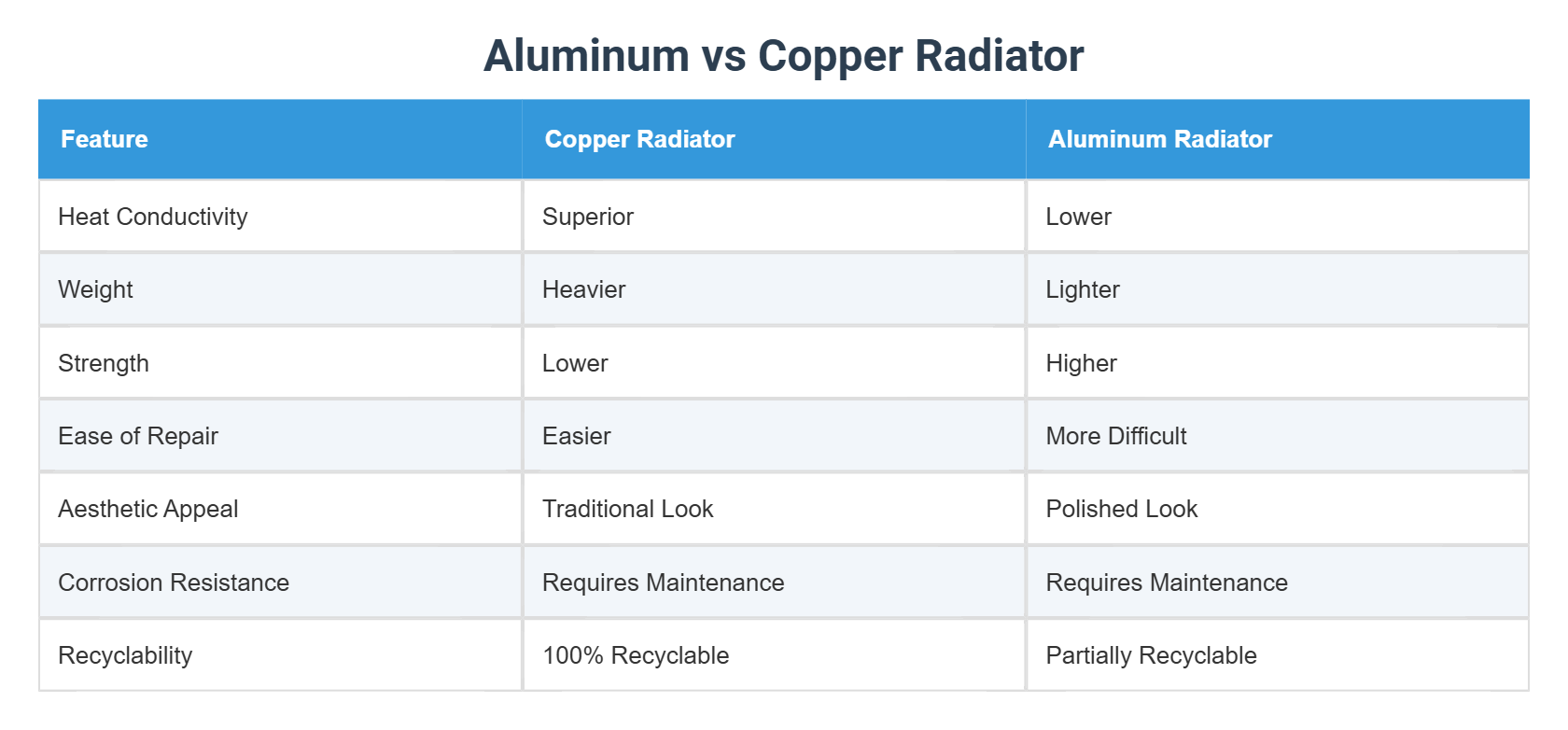 Aluminum vs Copper Radiator