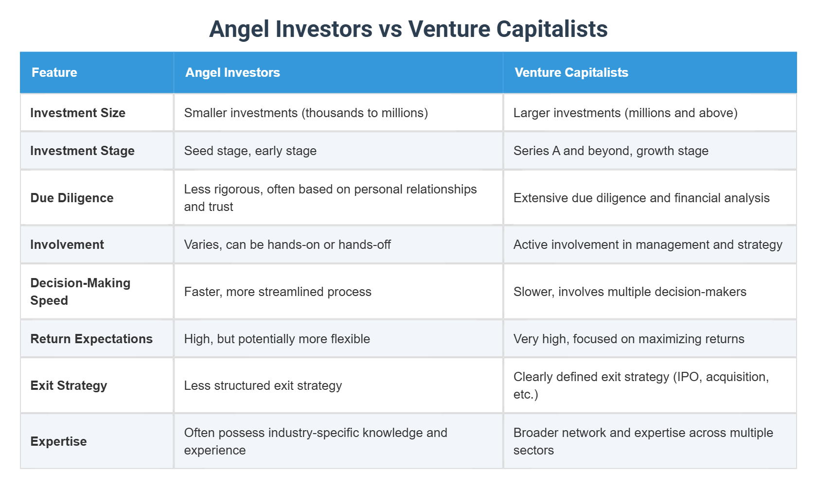 Angel Investors vs Venture Capitalists