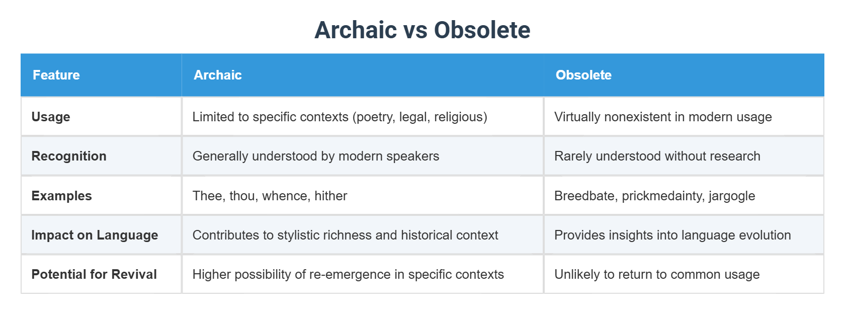 Archaic vs Obsolete
