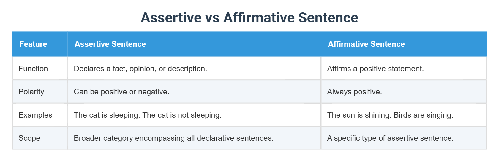 Assertive vs Affirmative Sentence