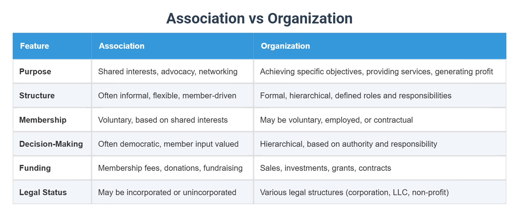 Organization Association Example Association vs Organization