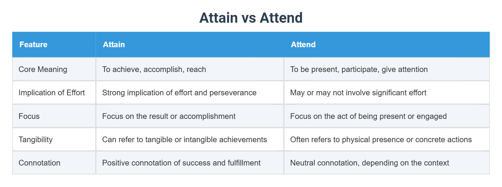 Attain vs Attend