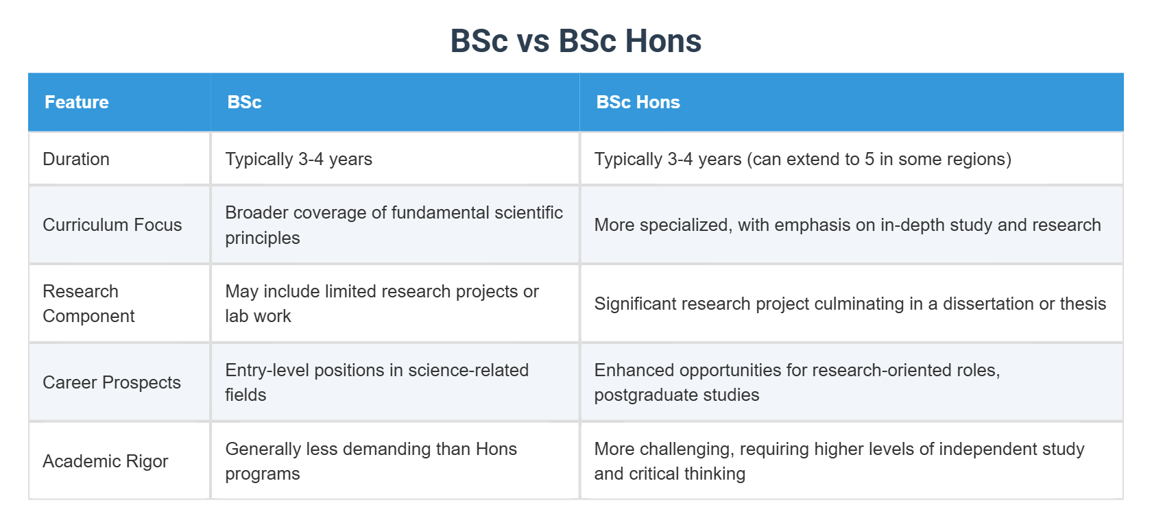 BSc vs BSc Hons