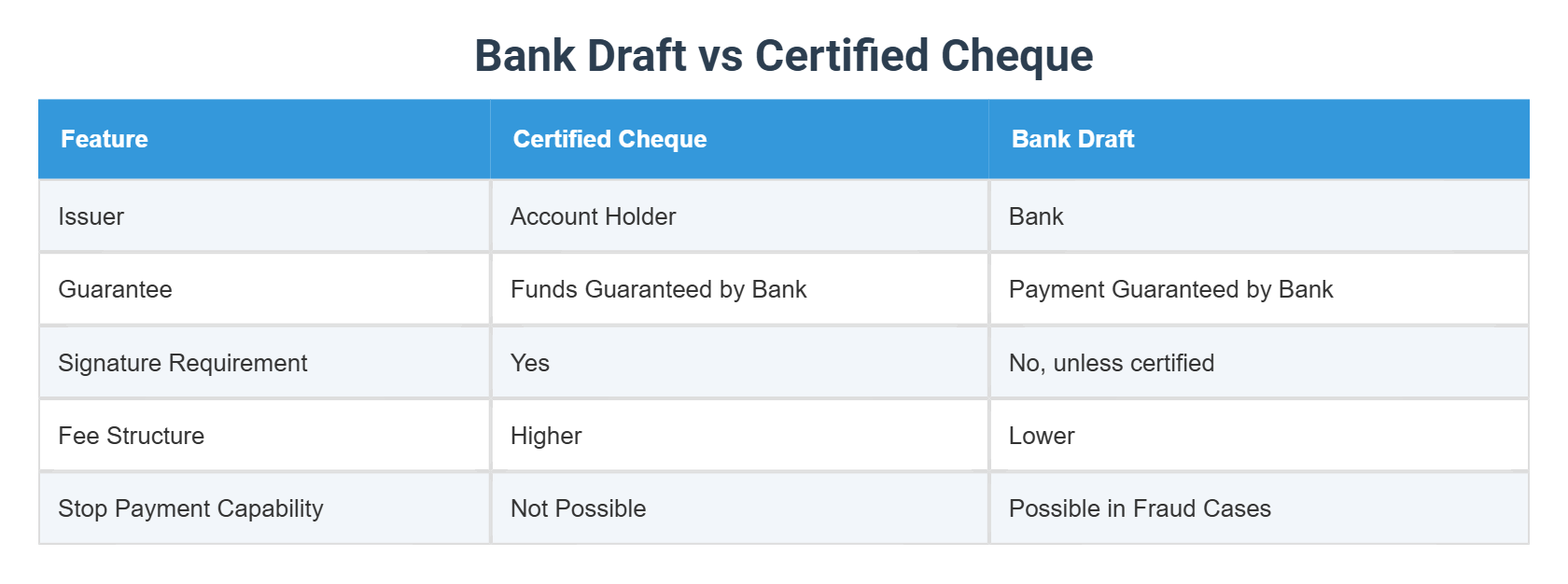 Bank Draft vs Certified Cheque
