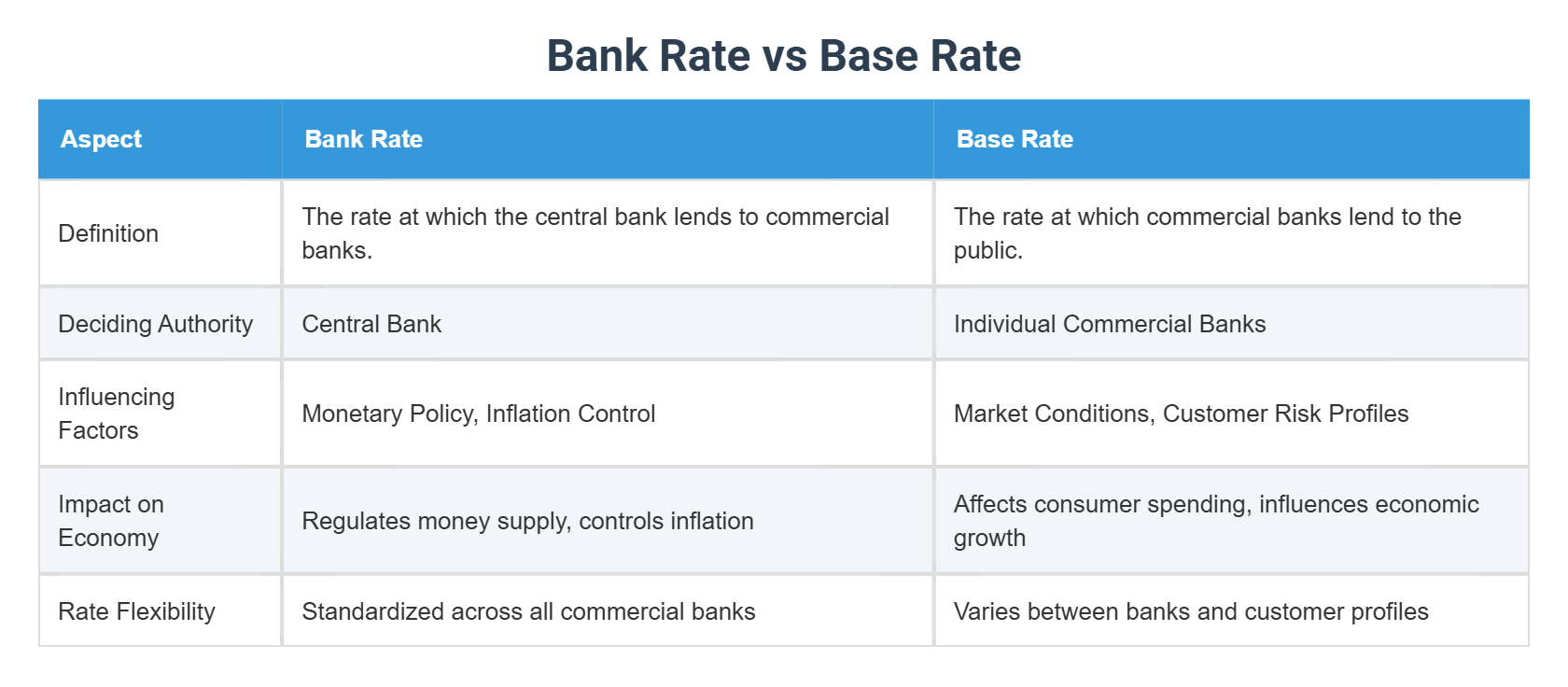 Bank Rate vs Base Rate