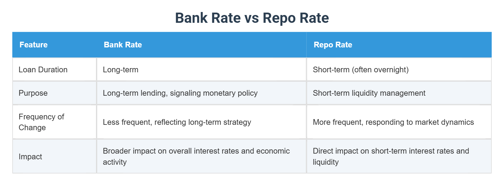 Bank Rate vs Repo Rate