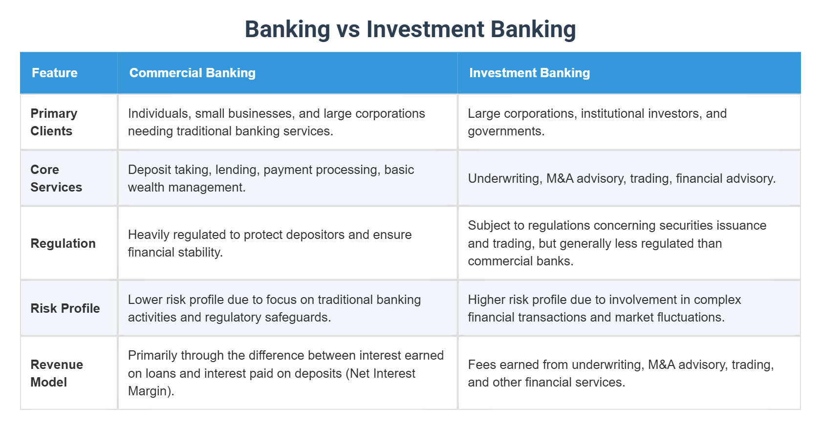 Banking vs Investment Banking
