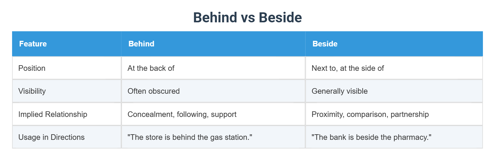 Example For Word Behind Behind vs Beside