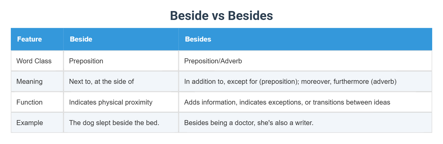 Beside vs Besides