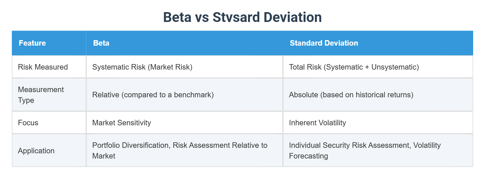 Beta vs Stvsard Deviation