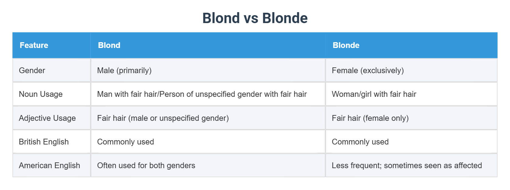 Blond vs Blonde