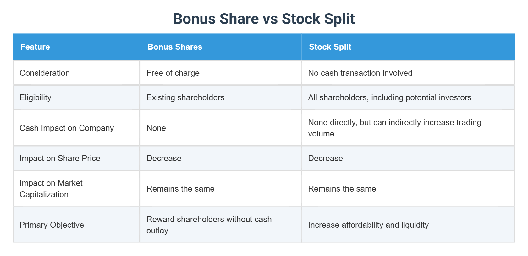 Bonus Share vs Stock Split