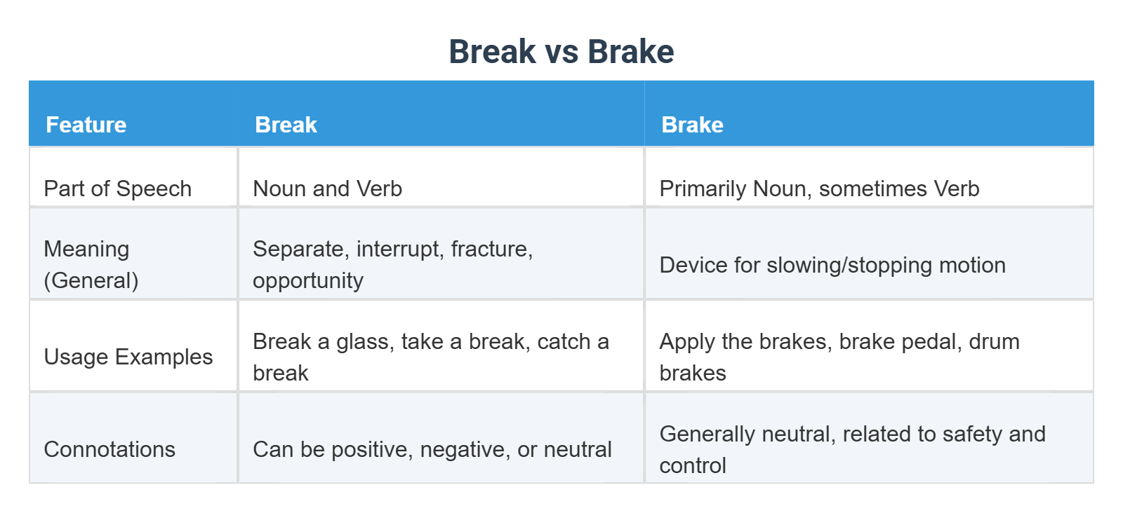 Break vs Brake