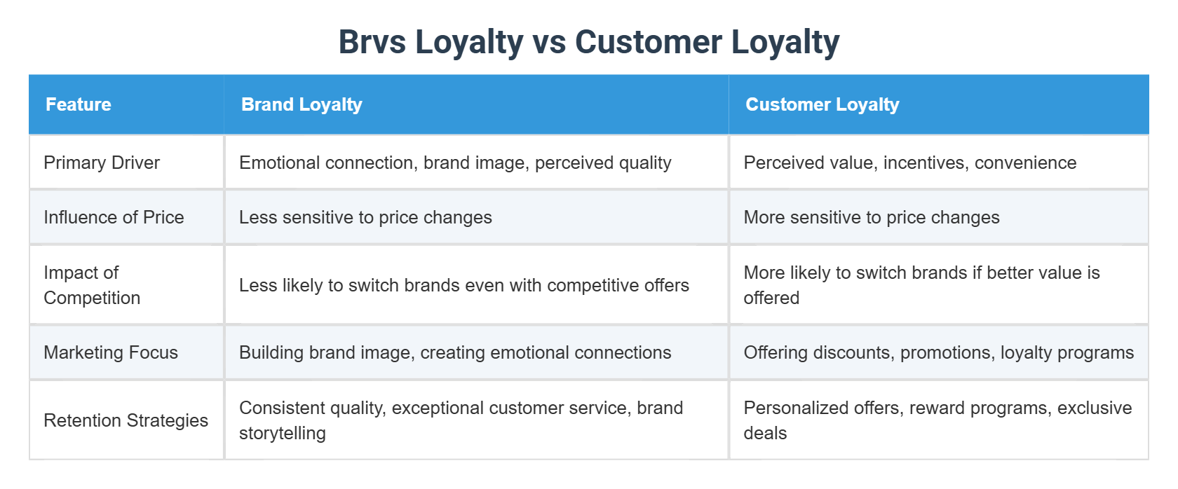 Customer Value vs Customer Satisfaction