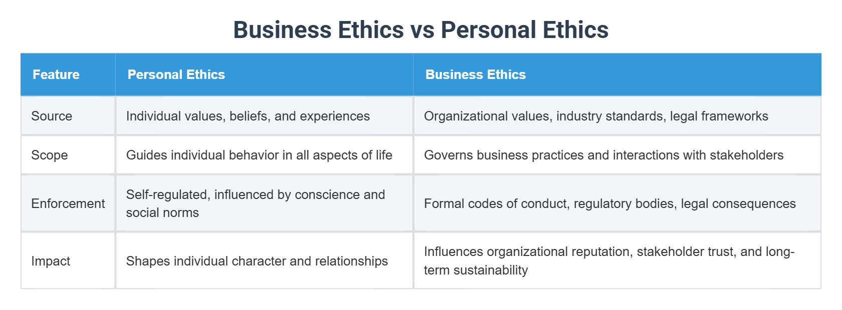 What Is The Difference Between Personal And Business Ethics