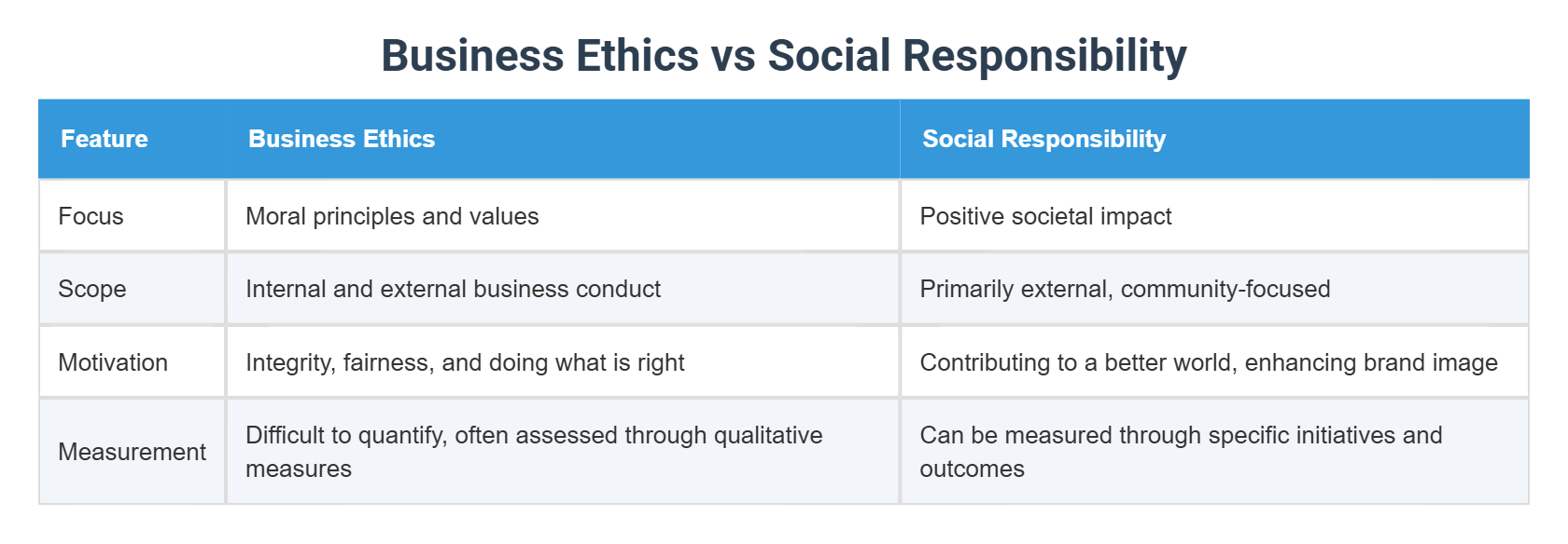 Business Ethics vs Social Responsibility